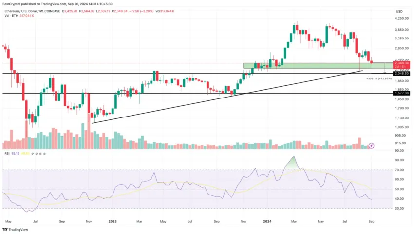 Ethereum Price Analysis