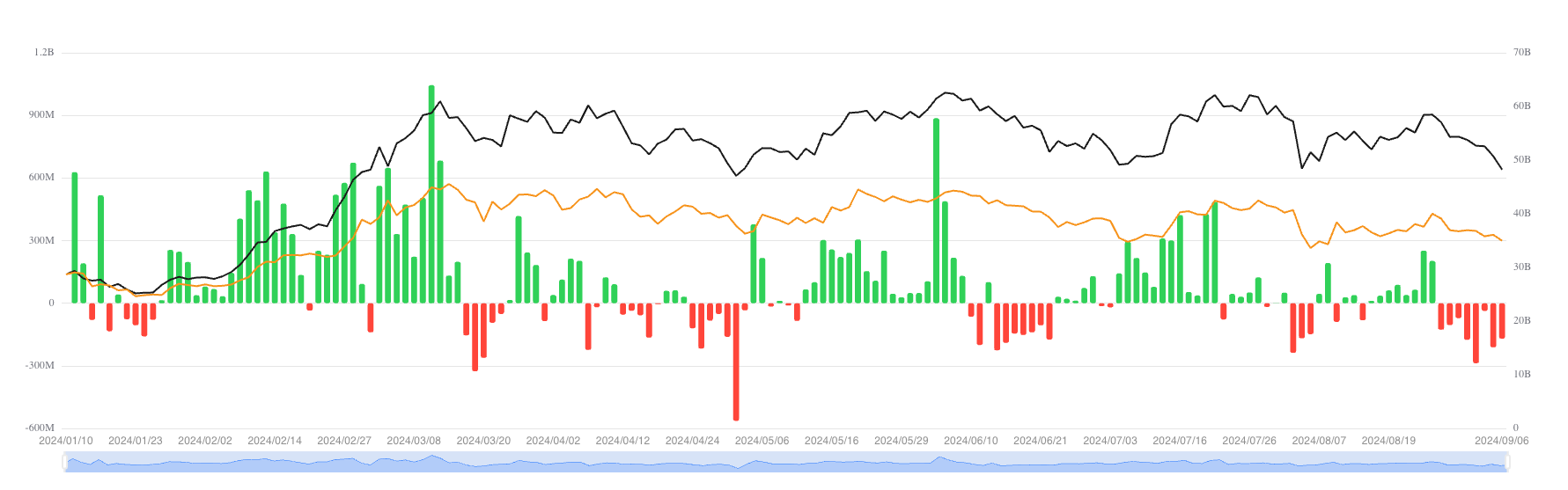 Flussi netti totali degli ETF spot su Bitcoin