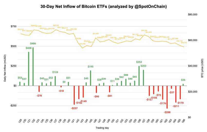 Afflussi di ETF Bitcoin