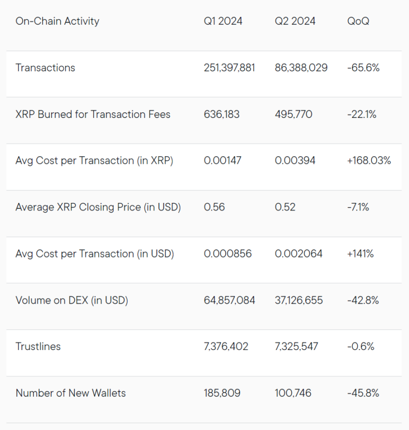 XRPL's On-chain Activity in H1 2024.