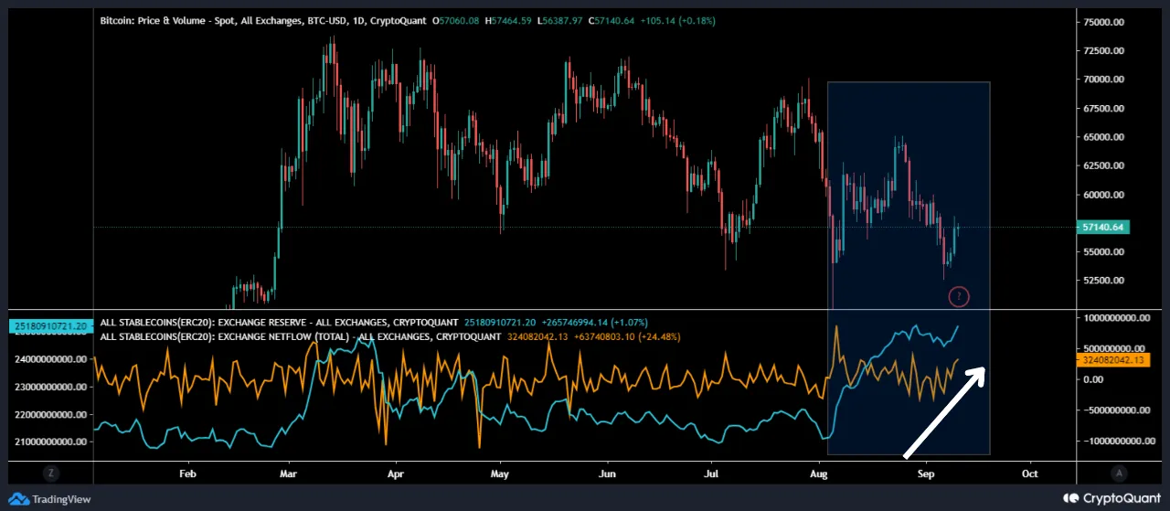 Bitcoin Price vs. Stablecoins Exchange Reserve