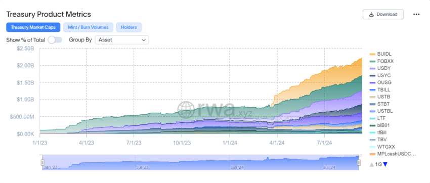 Tokenized US Treasury Market Capitalization.