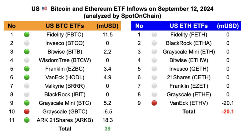 Afflussi di ETF su Bitcoin ed Ethereum