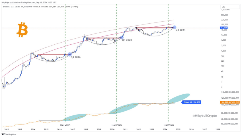 Analisi dei prezzi dei Bitcoin