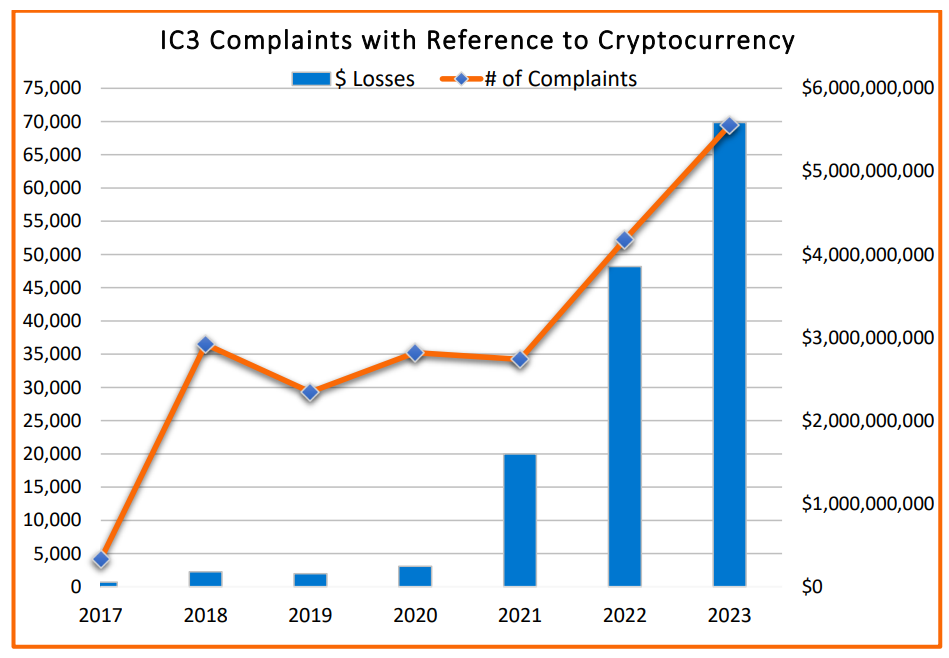 Reclami e perdite di criptovalute nel 2023.