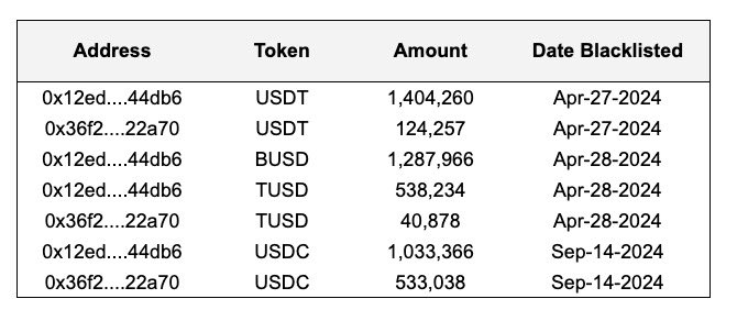 Holding di stablecoin inserita nella lista nera del gruppo Lazarus