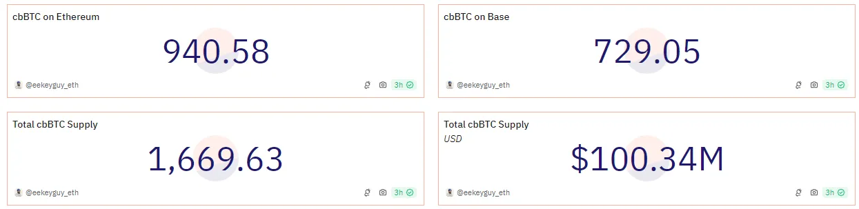 Coinbase 的 cbBTC