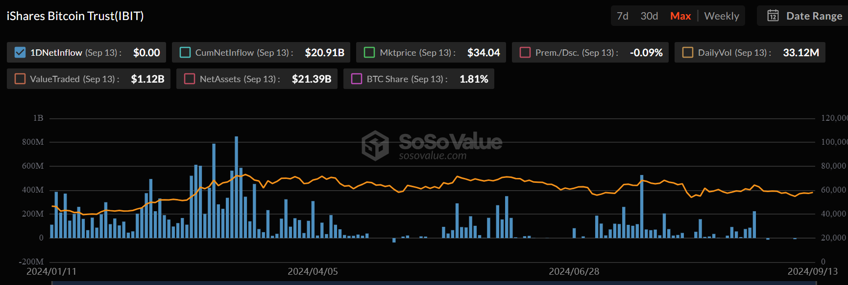 Flujos de ETF de Bitcoin de BlackRock