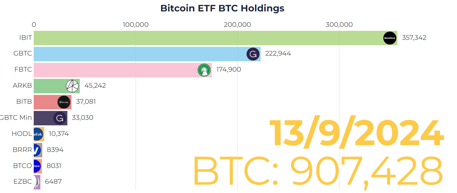 Total de tenencias de BTC en ETF de Bitcoin