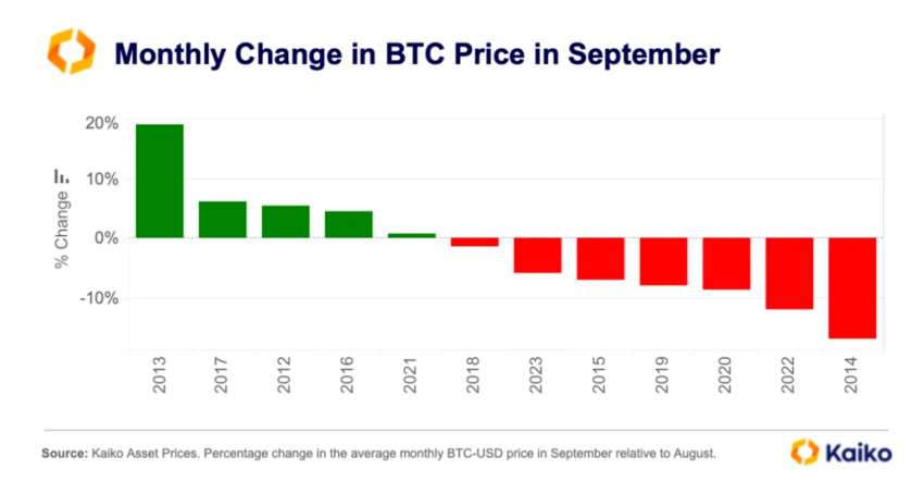 Variazione mensile del prezzo BTC a settembre.