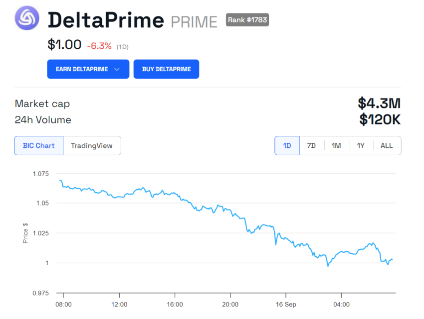 Andamento dei prezzi PRIME.