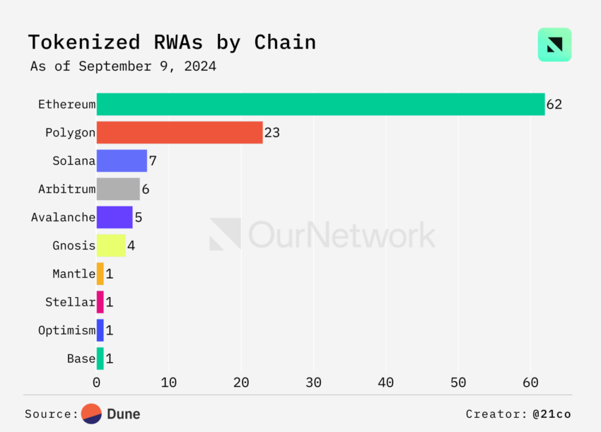 RWA Blockchains