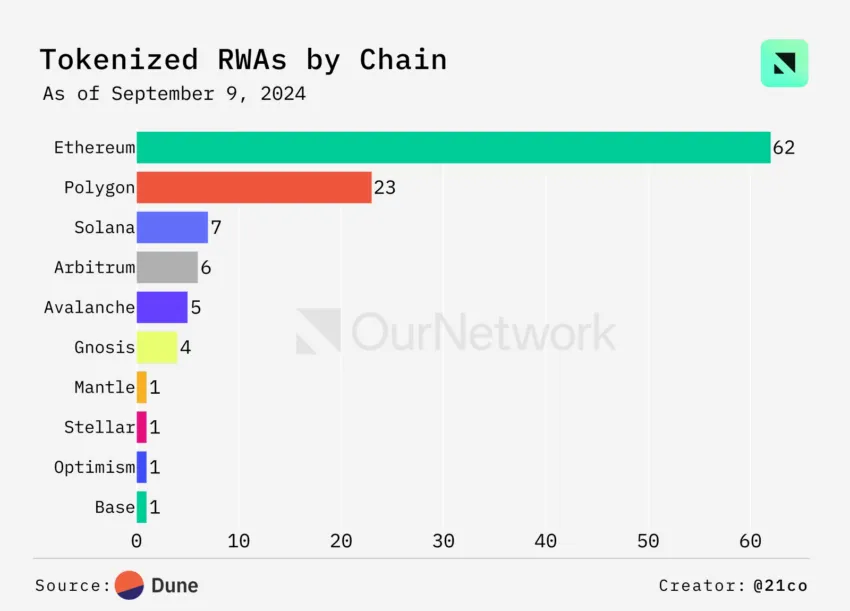 RWA Blockchains