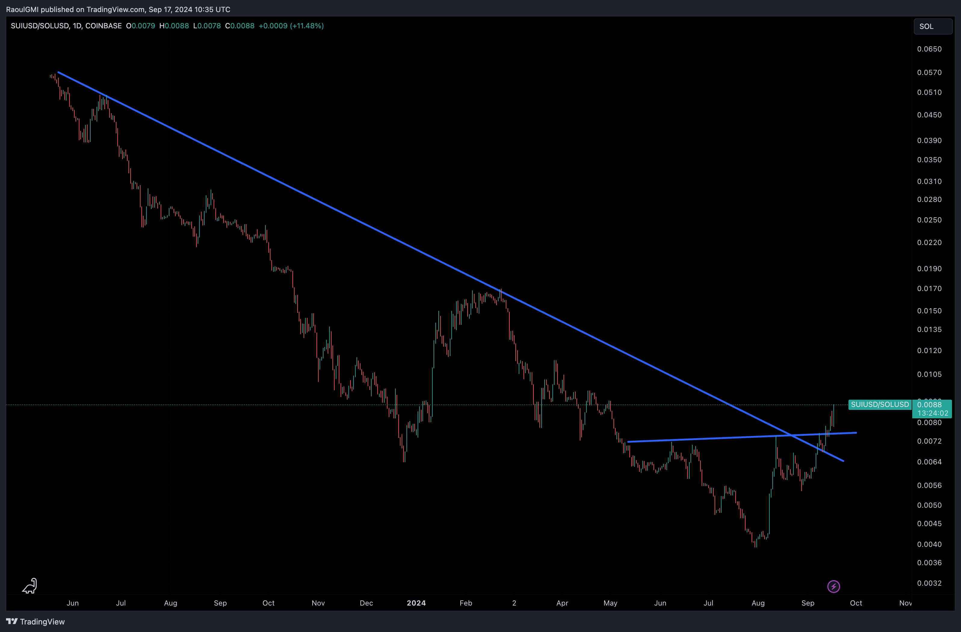 Sui price graph September 2024