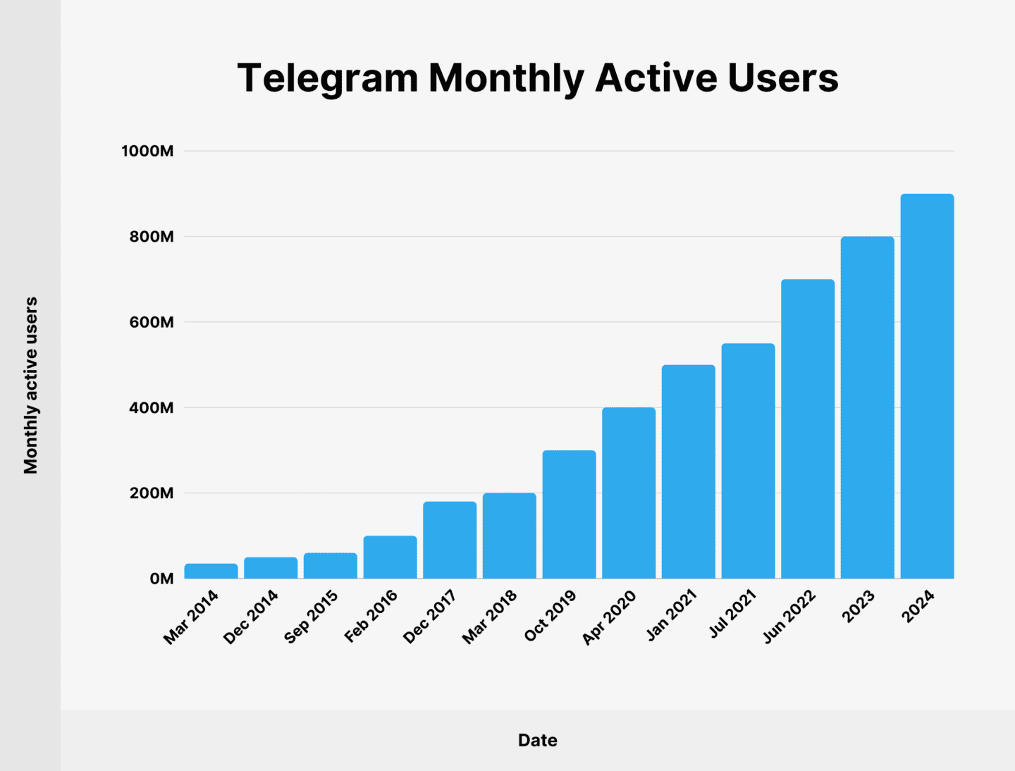 Crescita degli utenti di Telegram