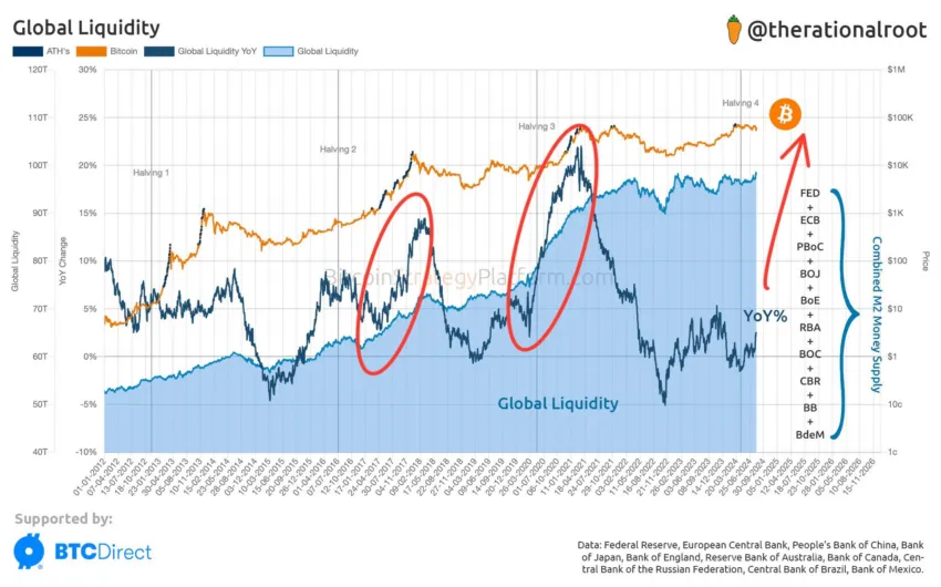 Global Liquidity Spikes and Bitcoin