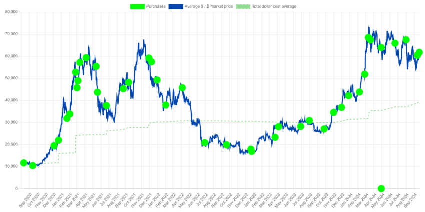 MicroStrategy Bitcoin Holdings.