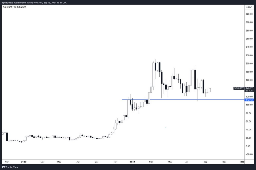 Solana Price Analysis