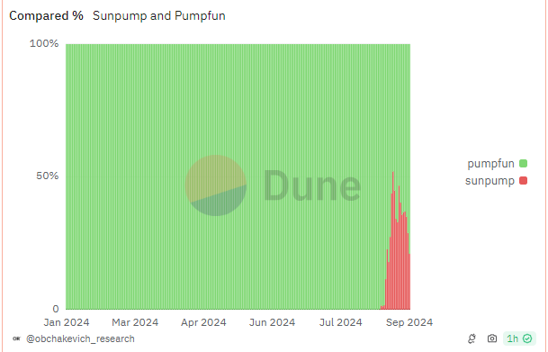 Solana Meme Coin Pump.fun Hits $100 Million Revenue Despite Mounting Rivalry and Criticism