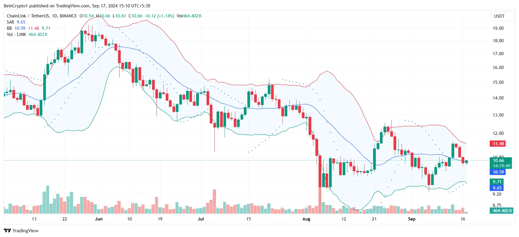 Chainlink Bollinger Bands. 