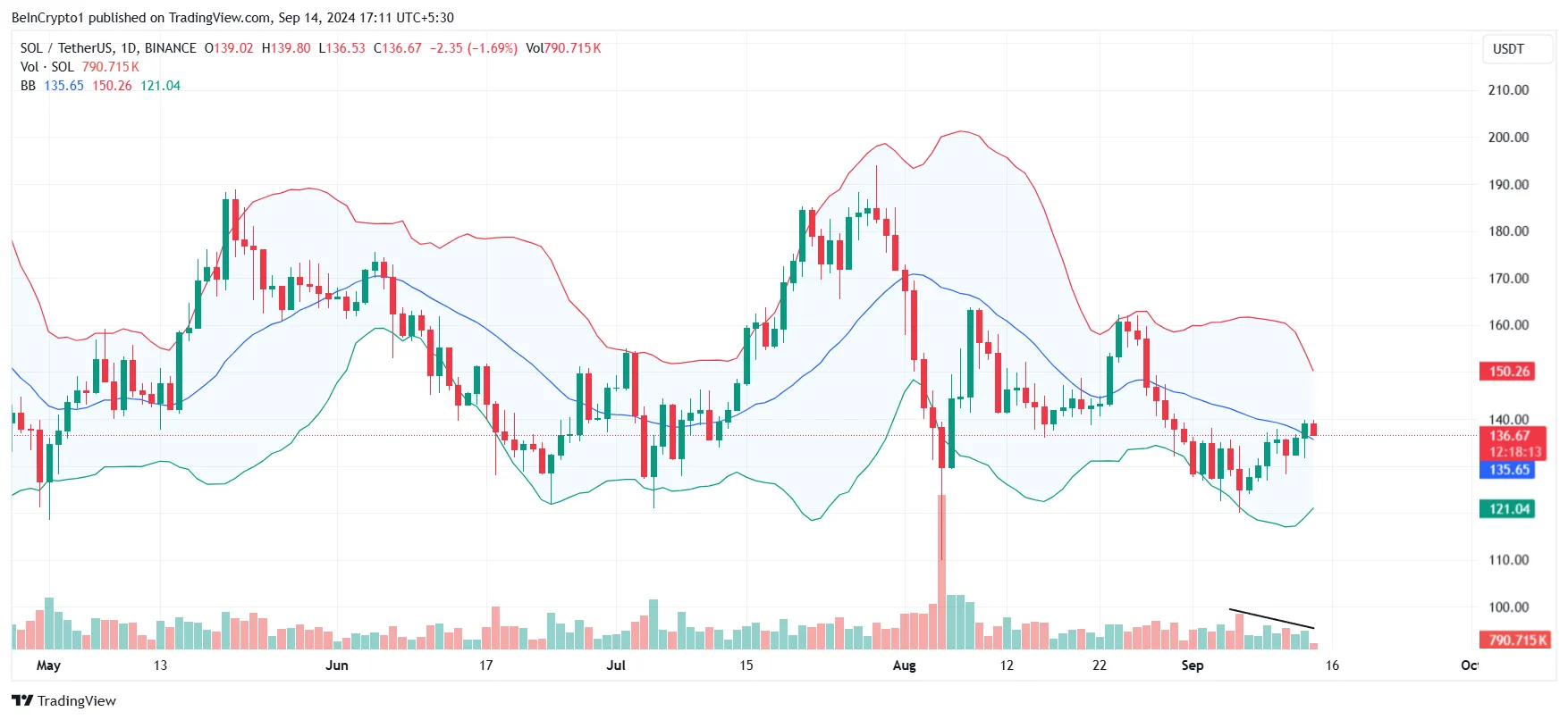 Solana Bollinger Bands.