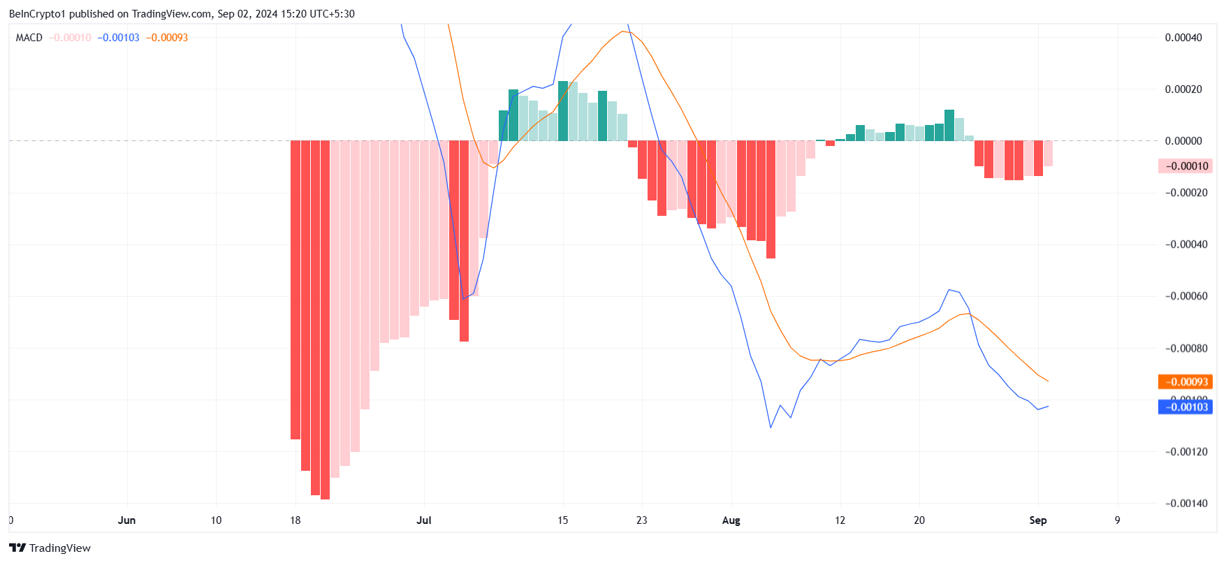 Notcoin MACD. 