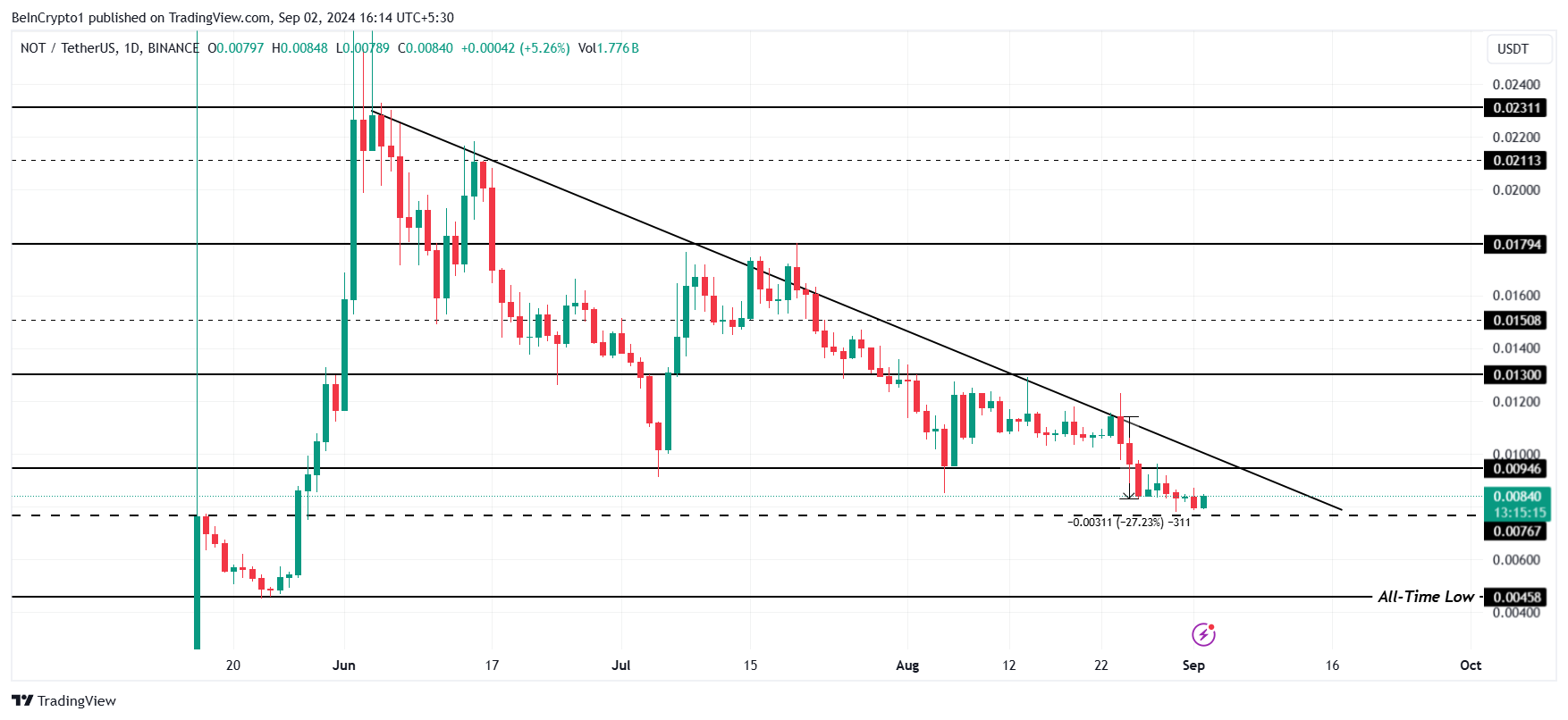 Notcoin Price Analysis