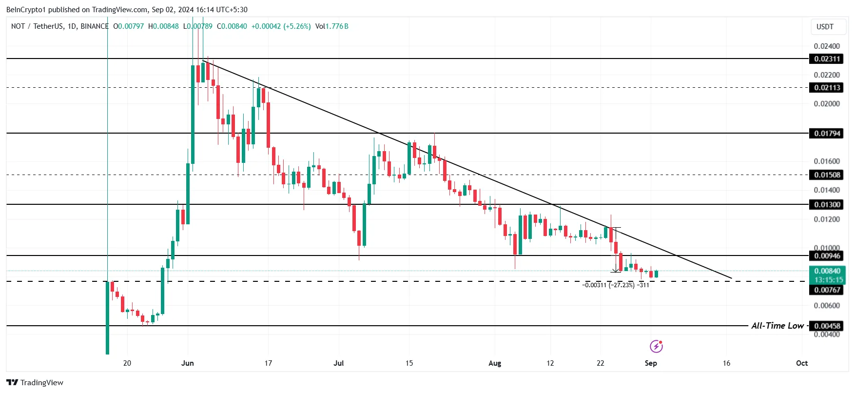 Notcoin Price Analysis