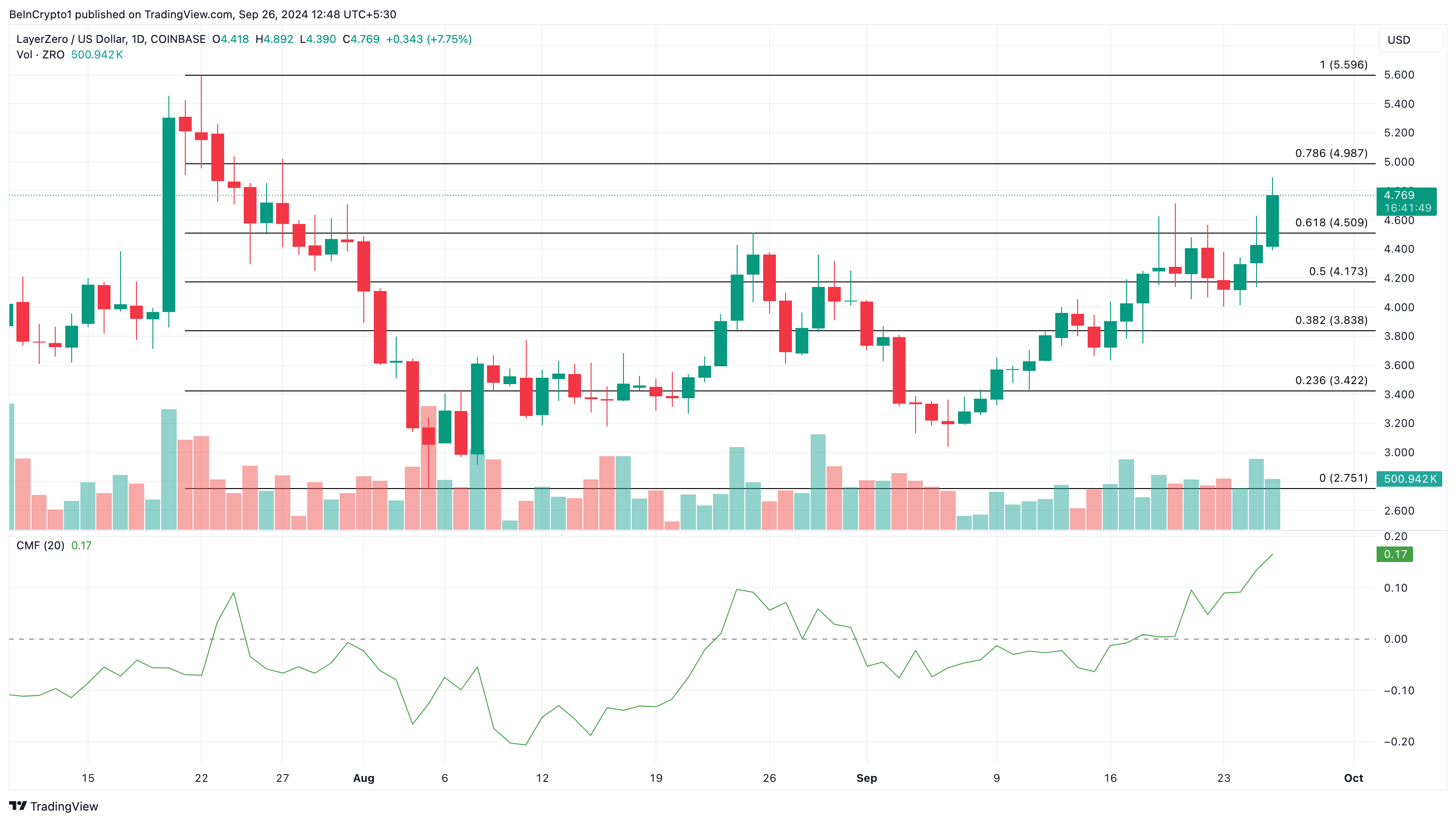 LayerZero Price Analysis 