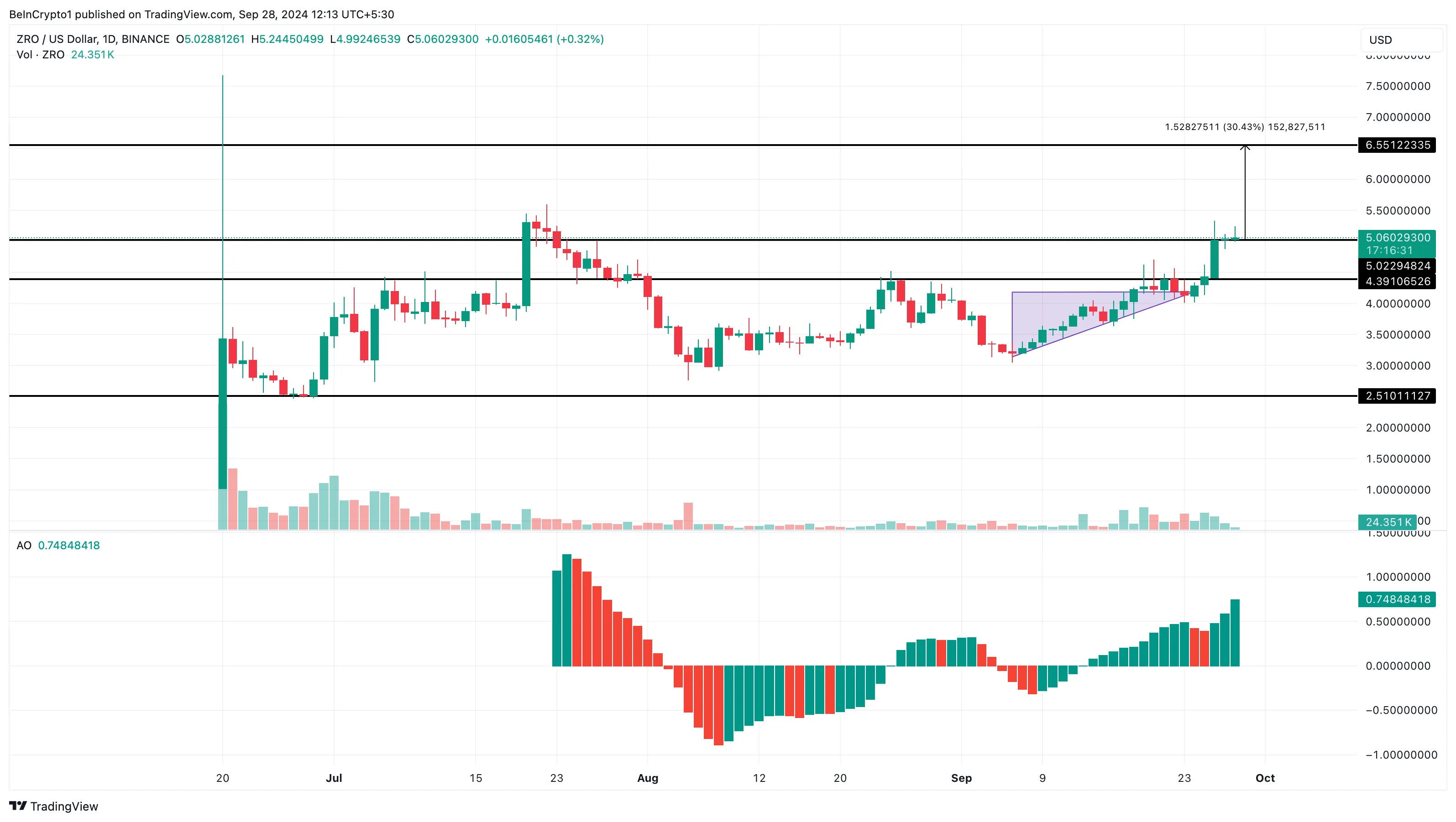 layerzero zero price analysis altcoins.png