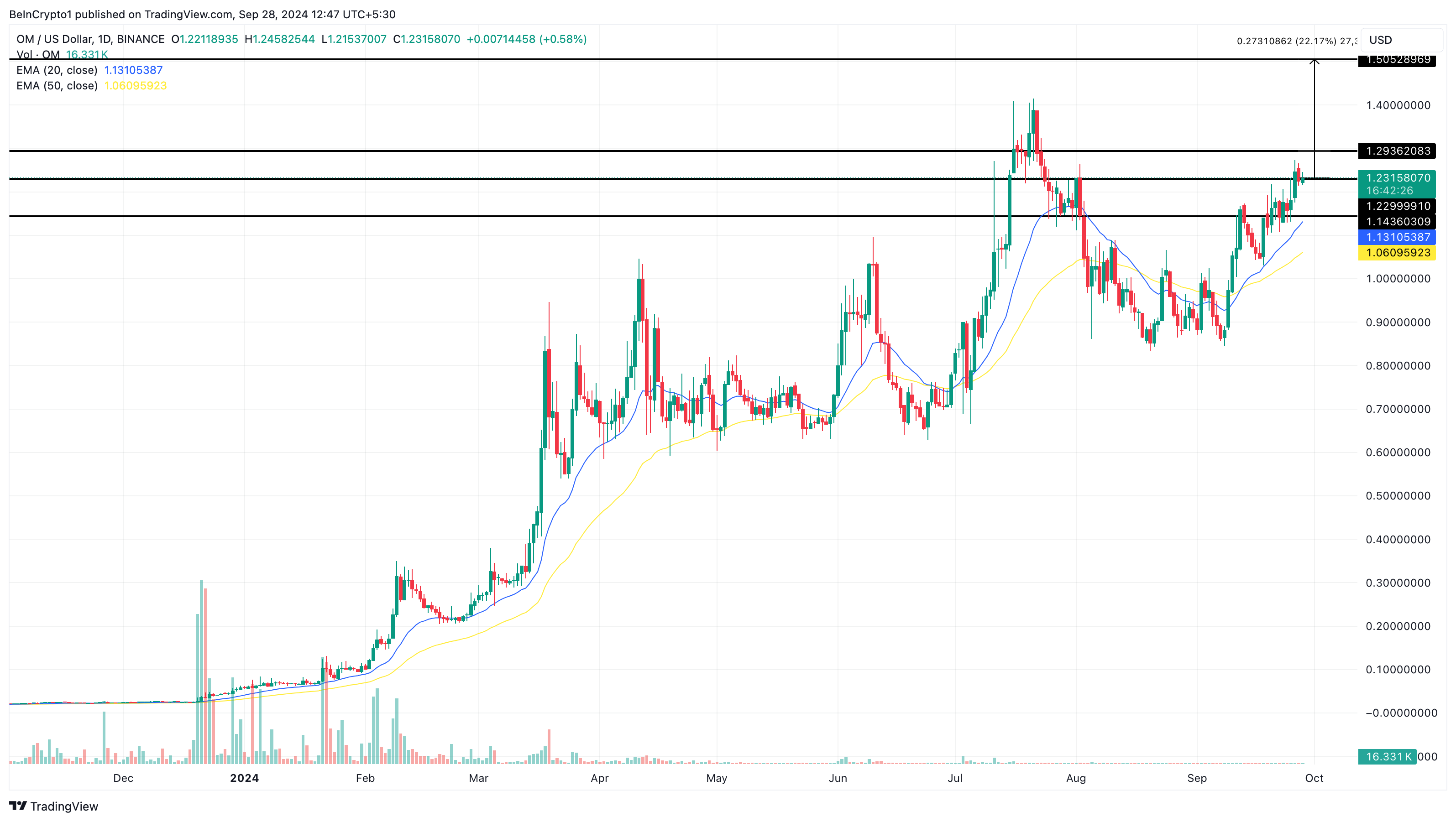 MANTRA Altcoin Price Analysis