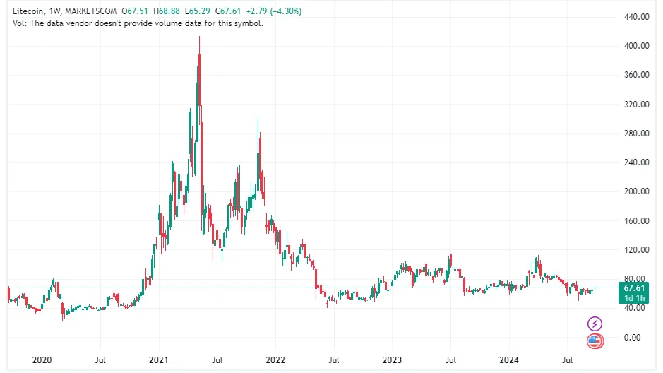 ltc price