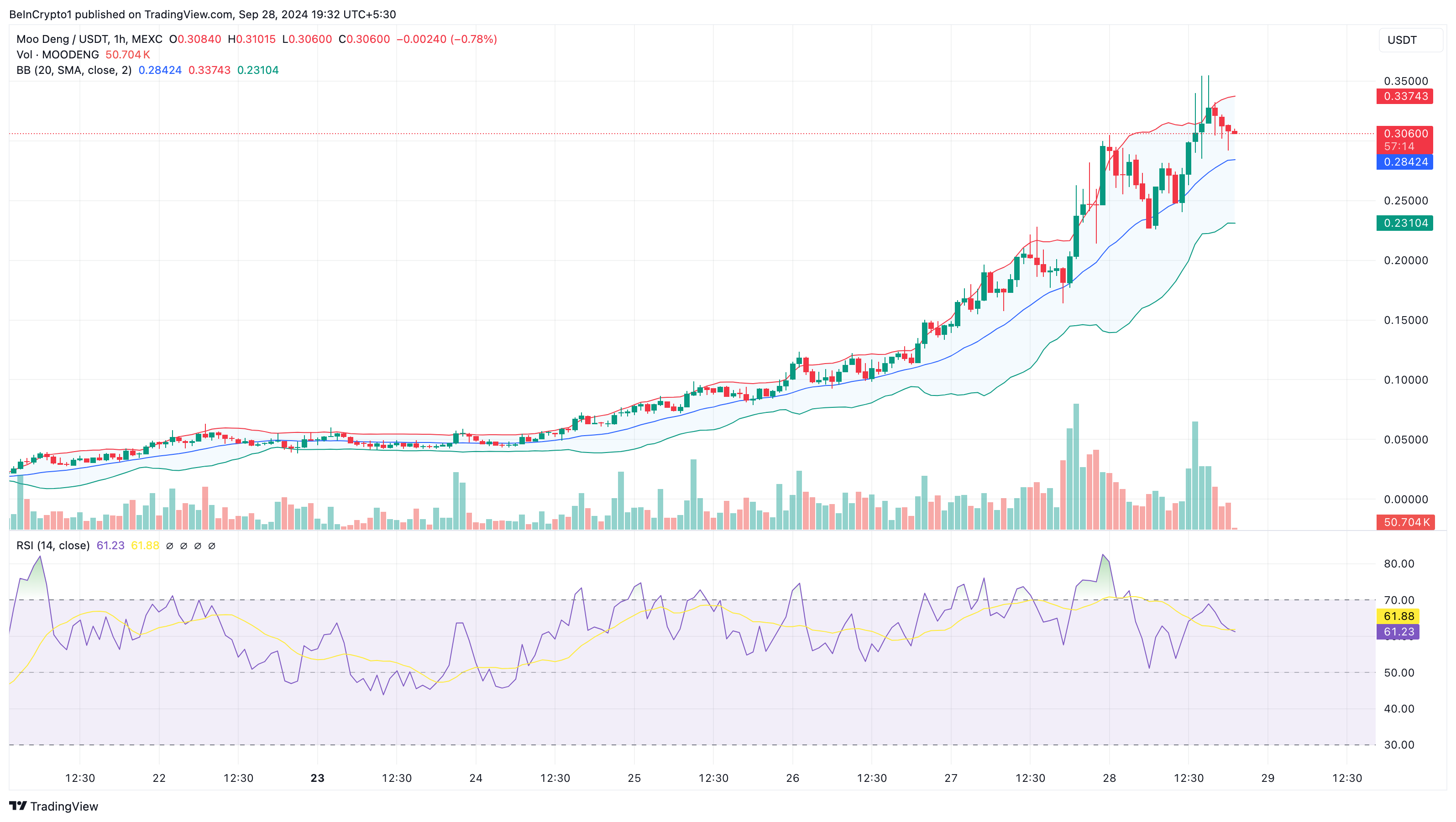 Moo Deng Price Analysis