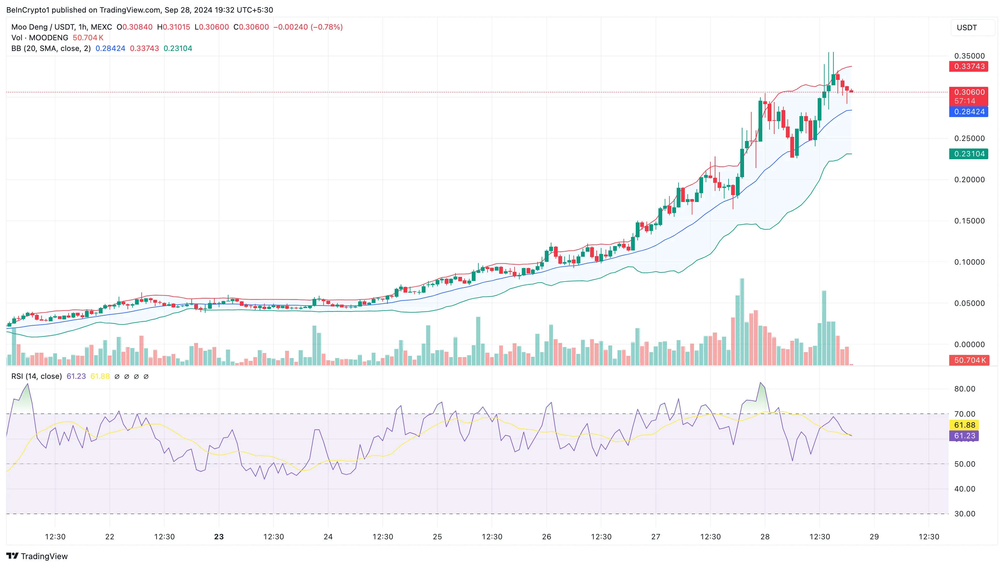 Moo Deng price analysis