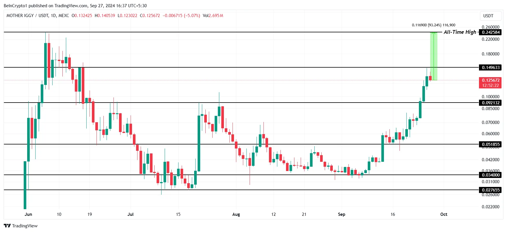 MOTHER Price Analysis. 