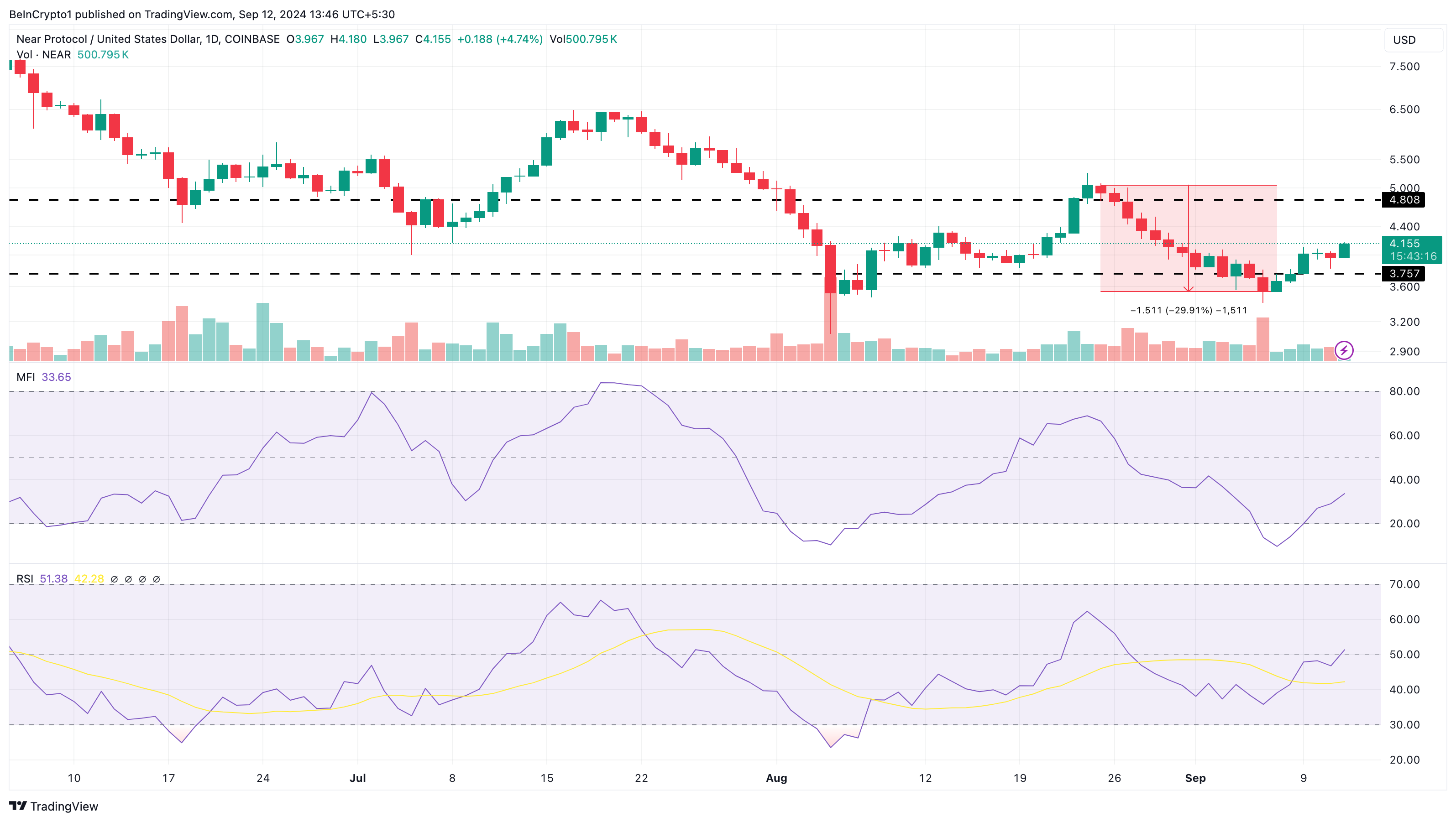 NEAR Daily Analysis. 
