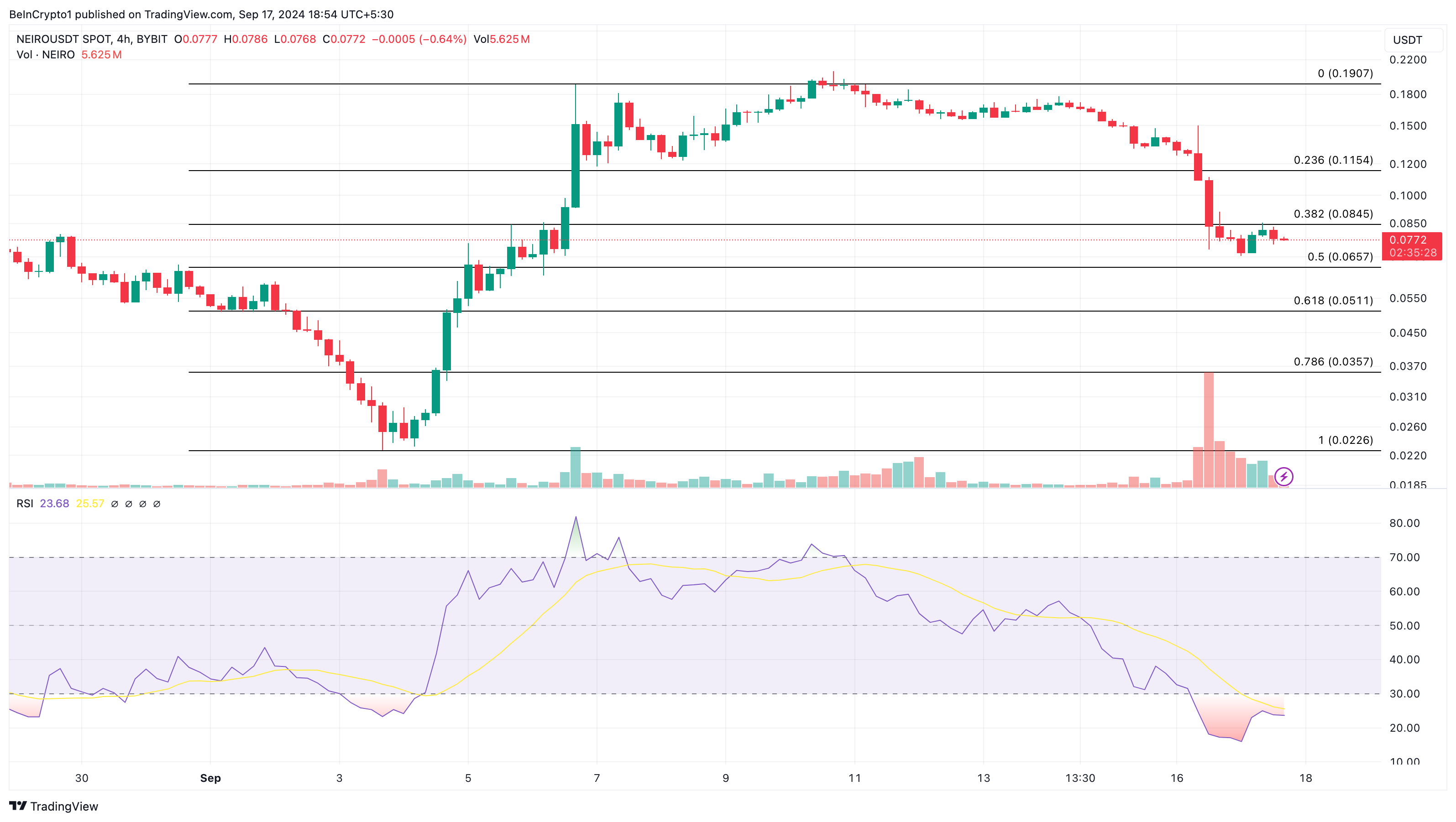 Analisi dei prezzi di Neiro Ethereum in 4 ore.