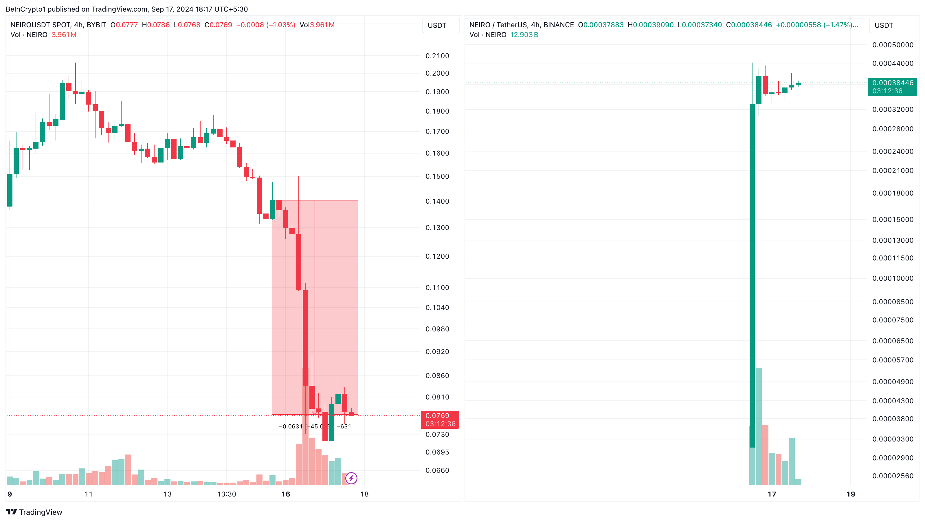 Neiro Ethereum contro il primo Neiro sul grafico dei prezzi di Ethereum.