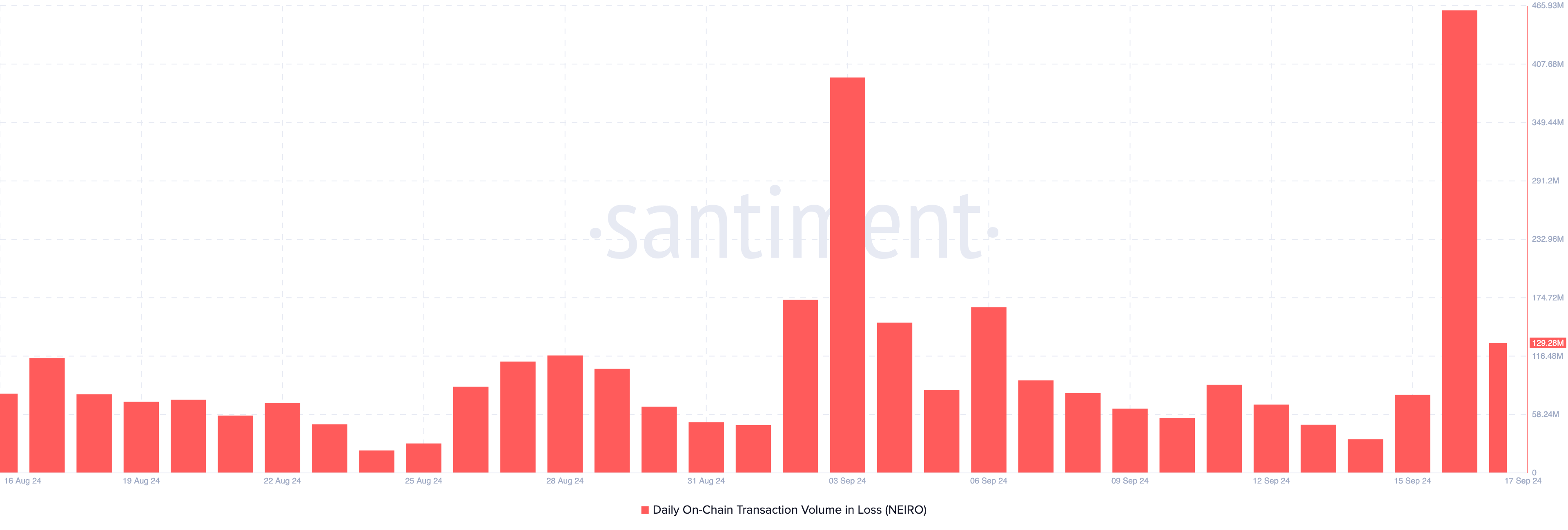 Neo Ethereum On-Chain Trading Volume At A Loss. 