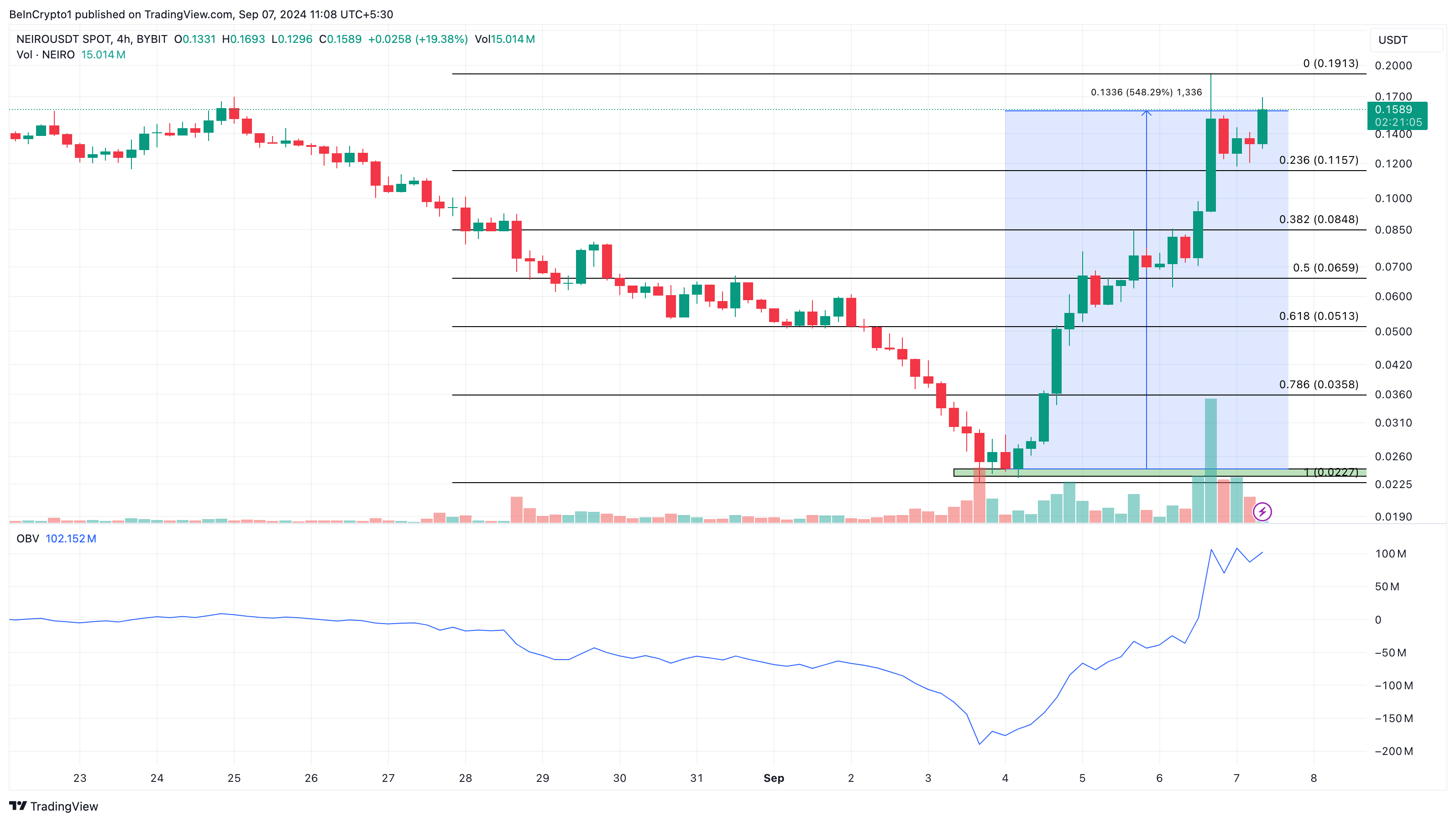 neiro meme coin price analysis