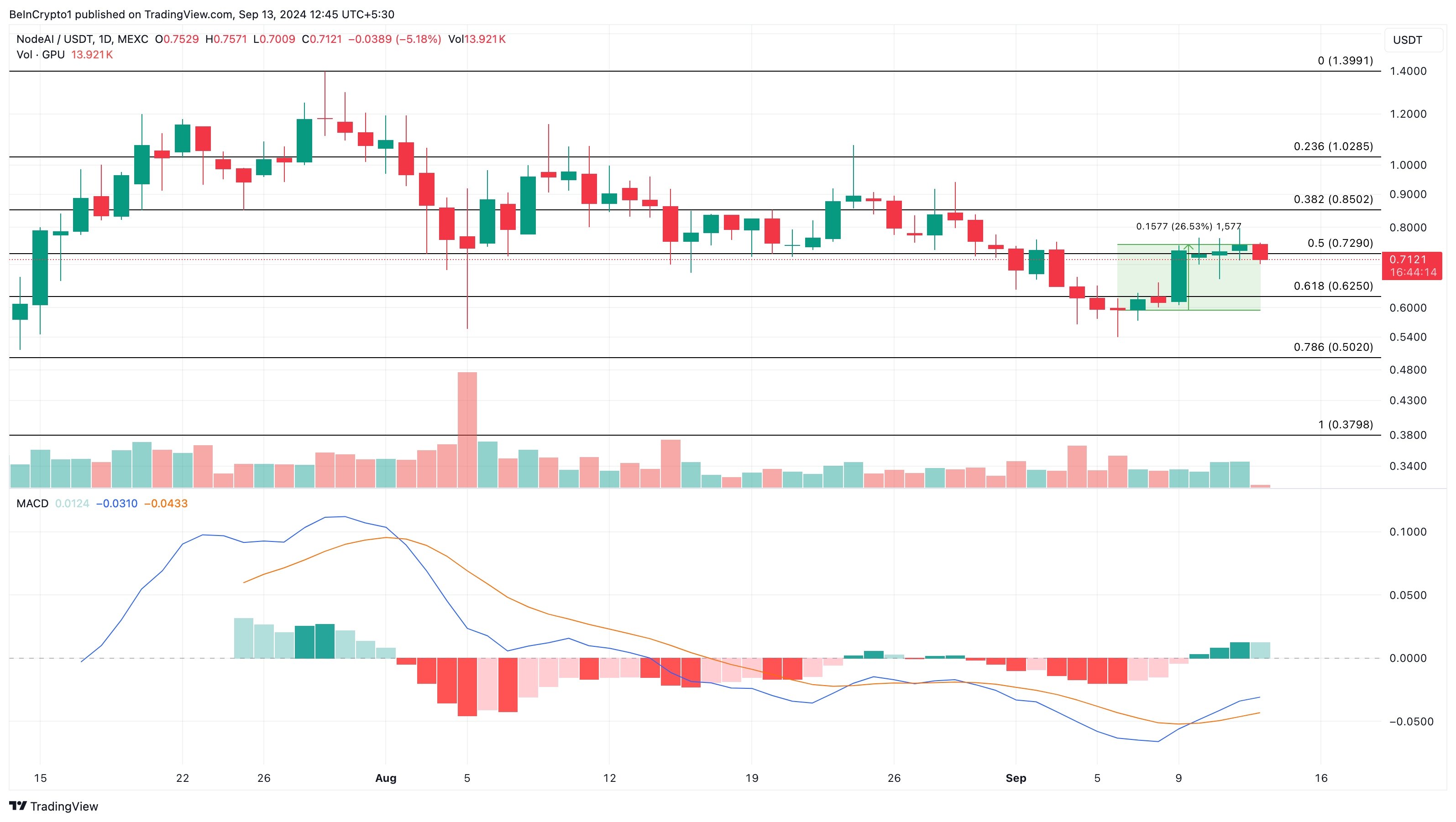 NodeAI Daily Analysis. 