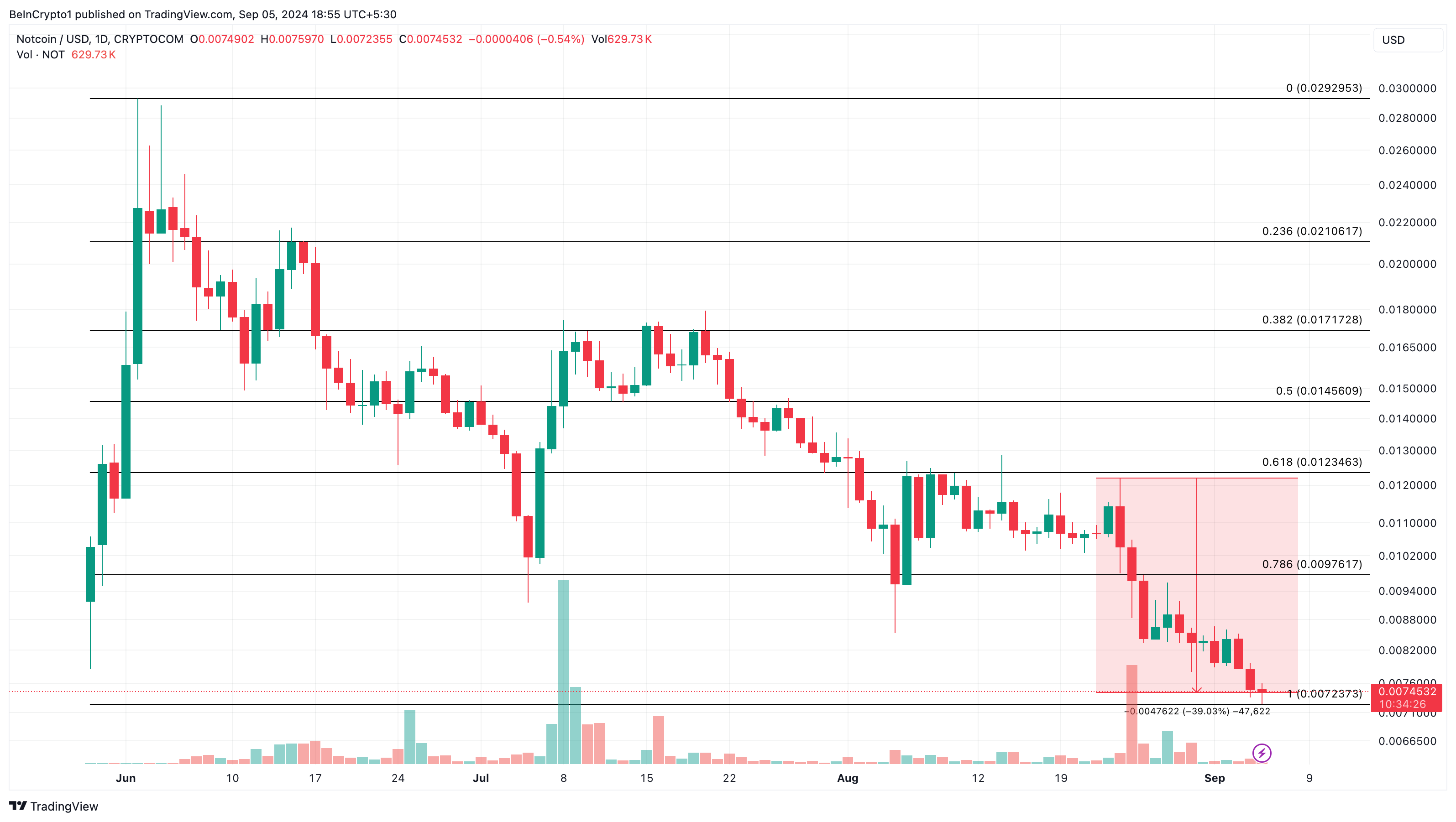 Notcoin Daily Analysis. 