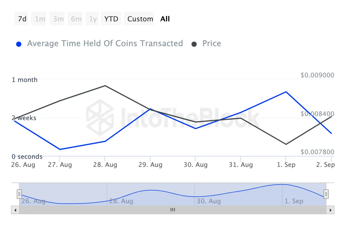 Notcoin Coins Holding Time. 