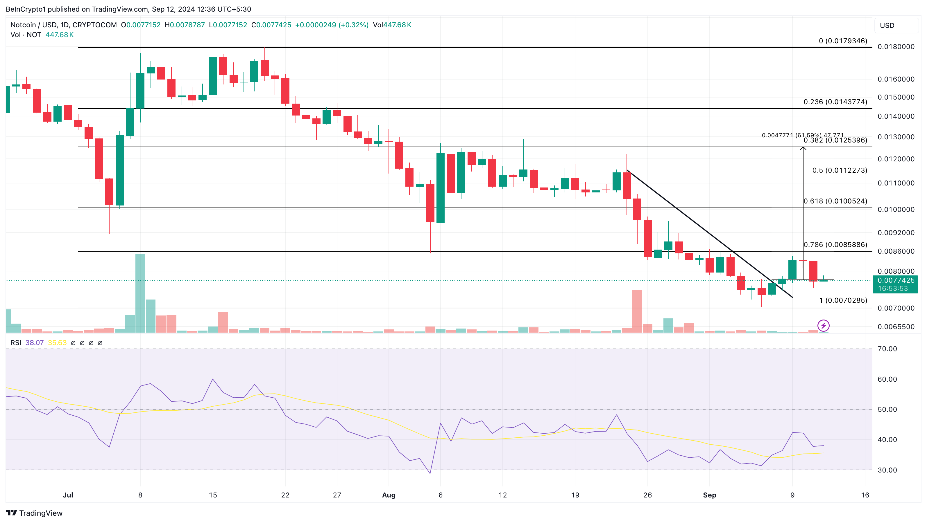 Notcoin Daily Analysis. 
