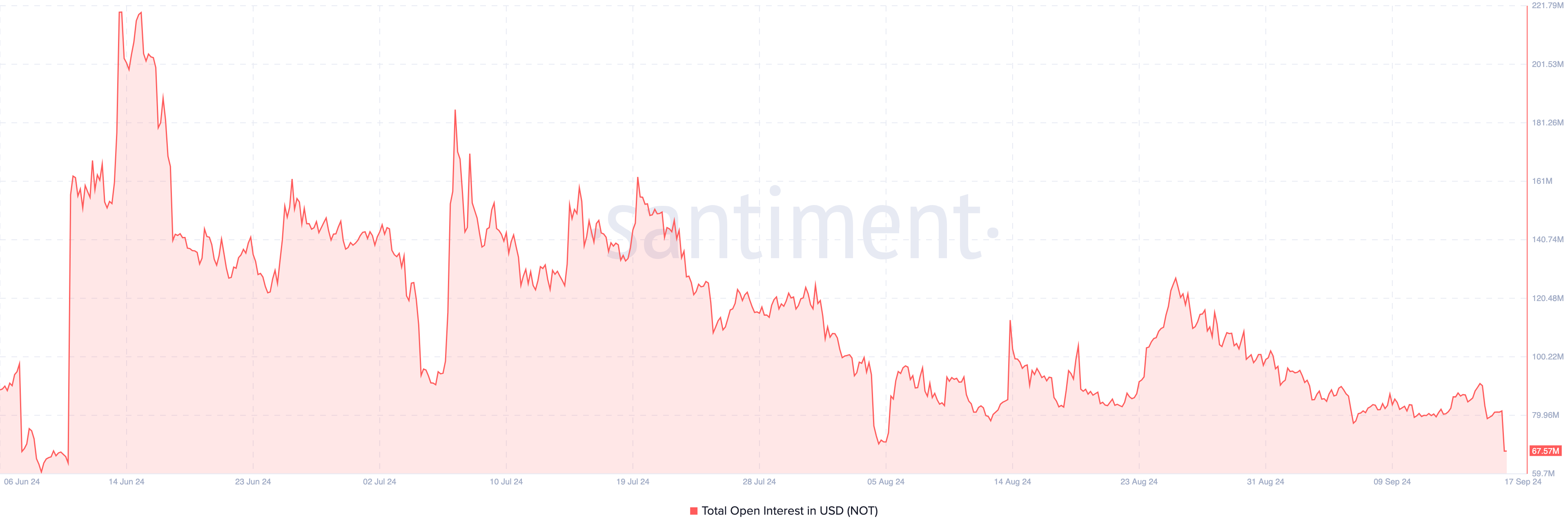 Notcoin Open Interest. 