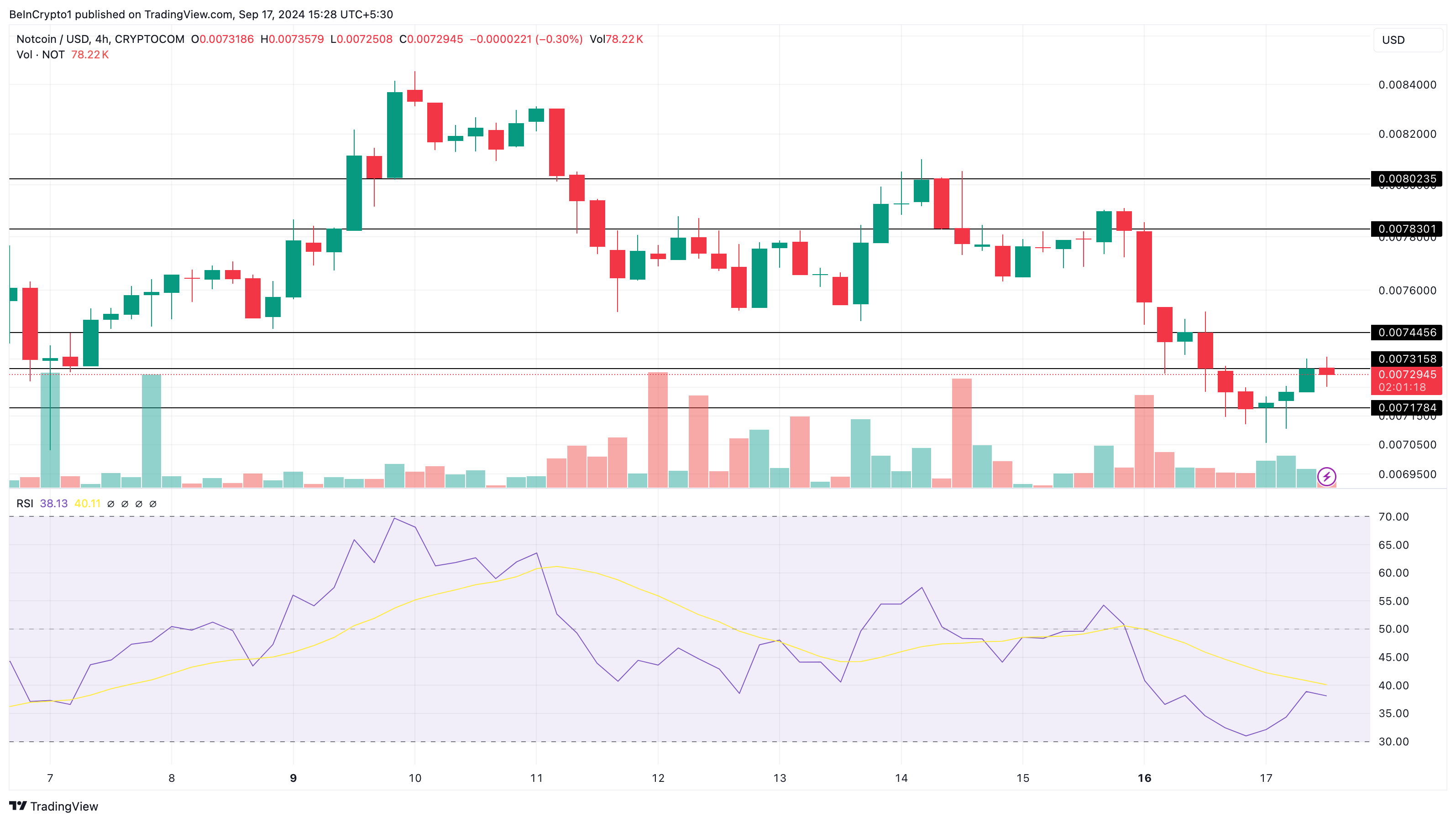 Notcoinの4時間分析。