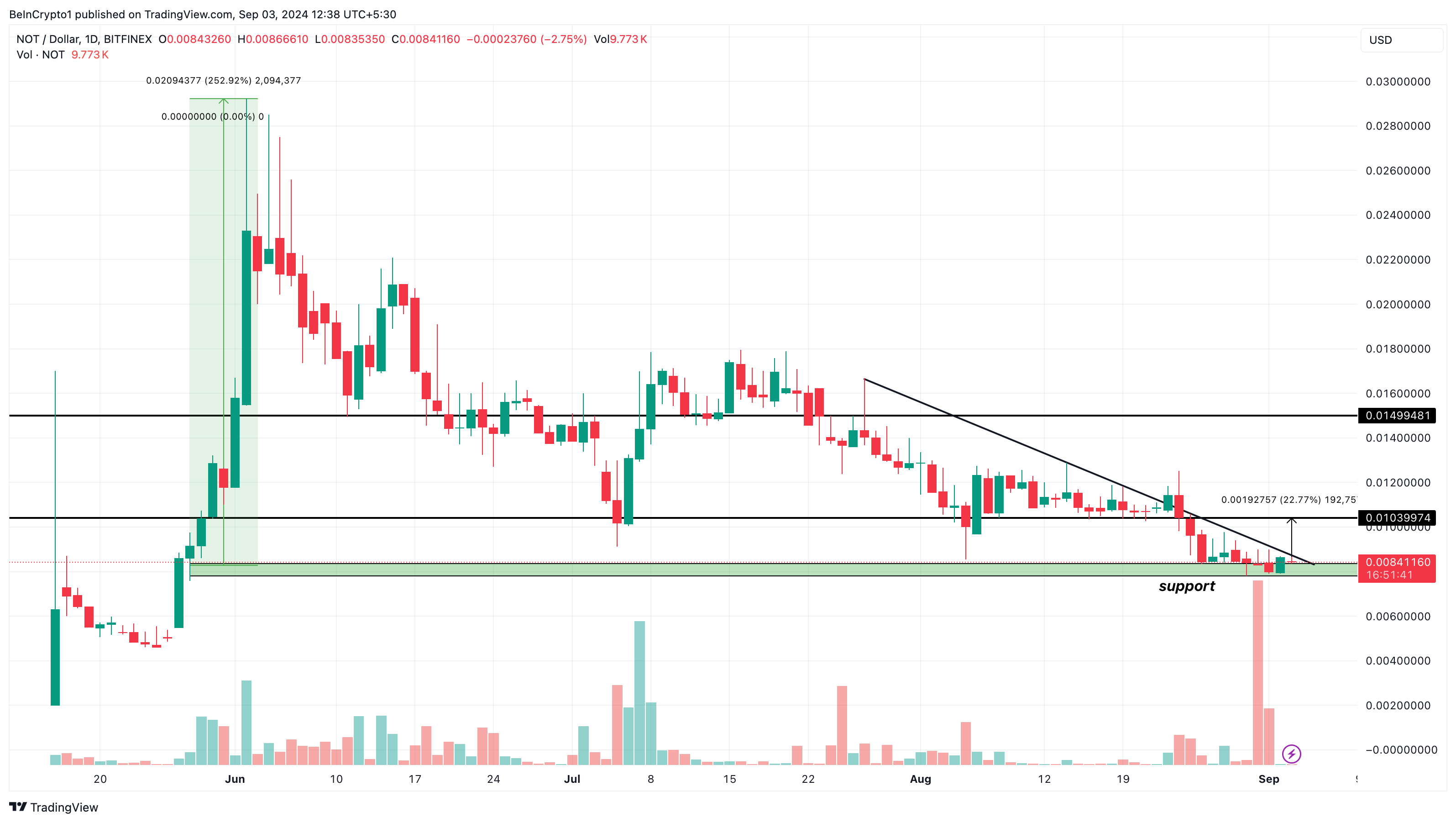 Notcoin Daily Analysis. 
