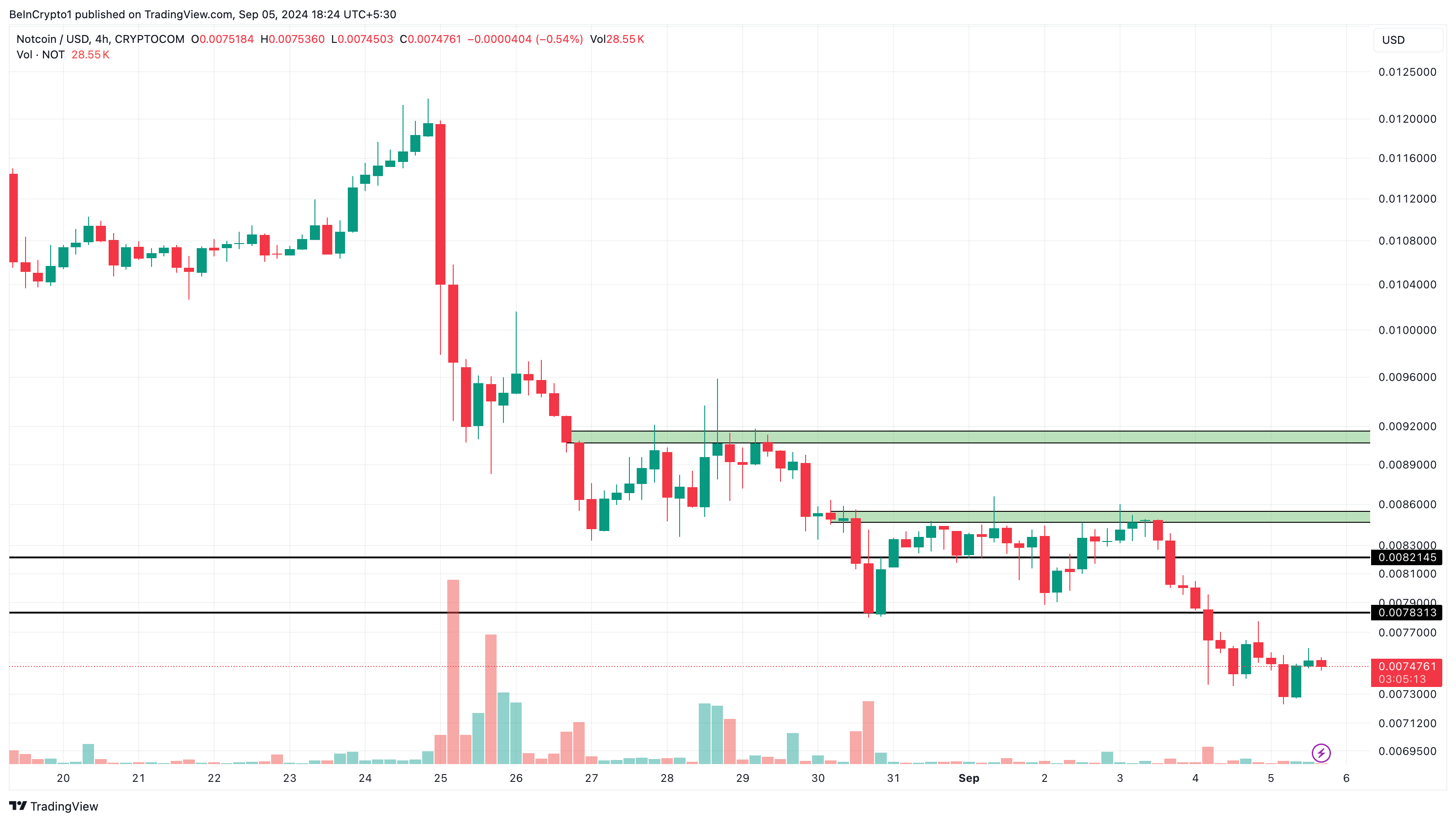 notcoin price analysis uncertain