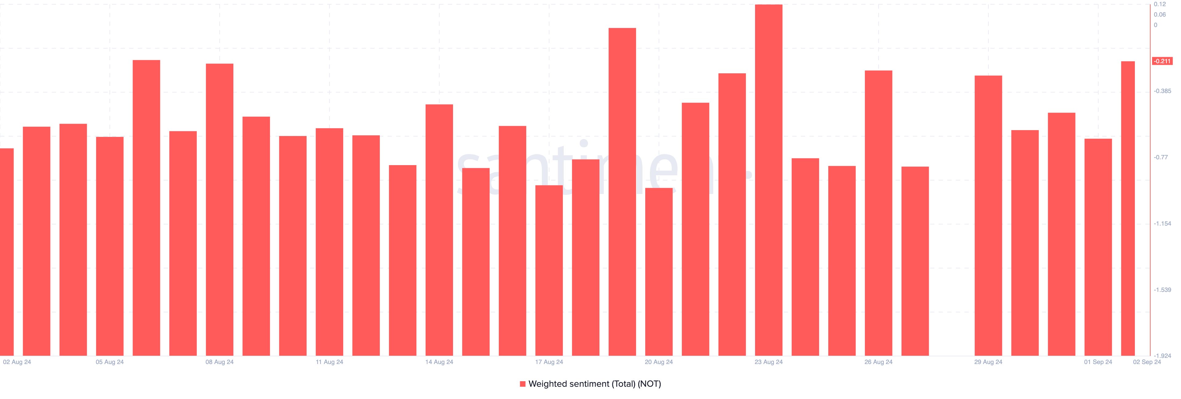 Notcoin Weighted Sentiment. 