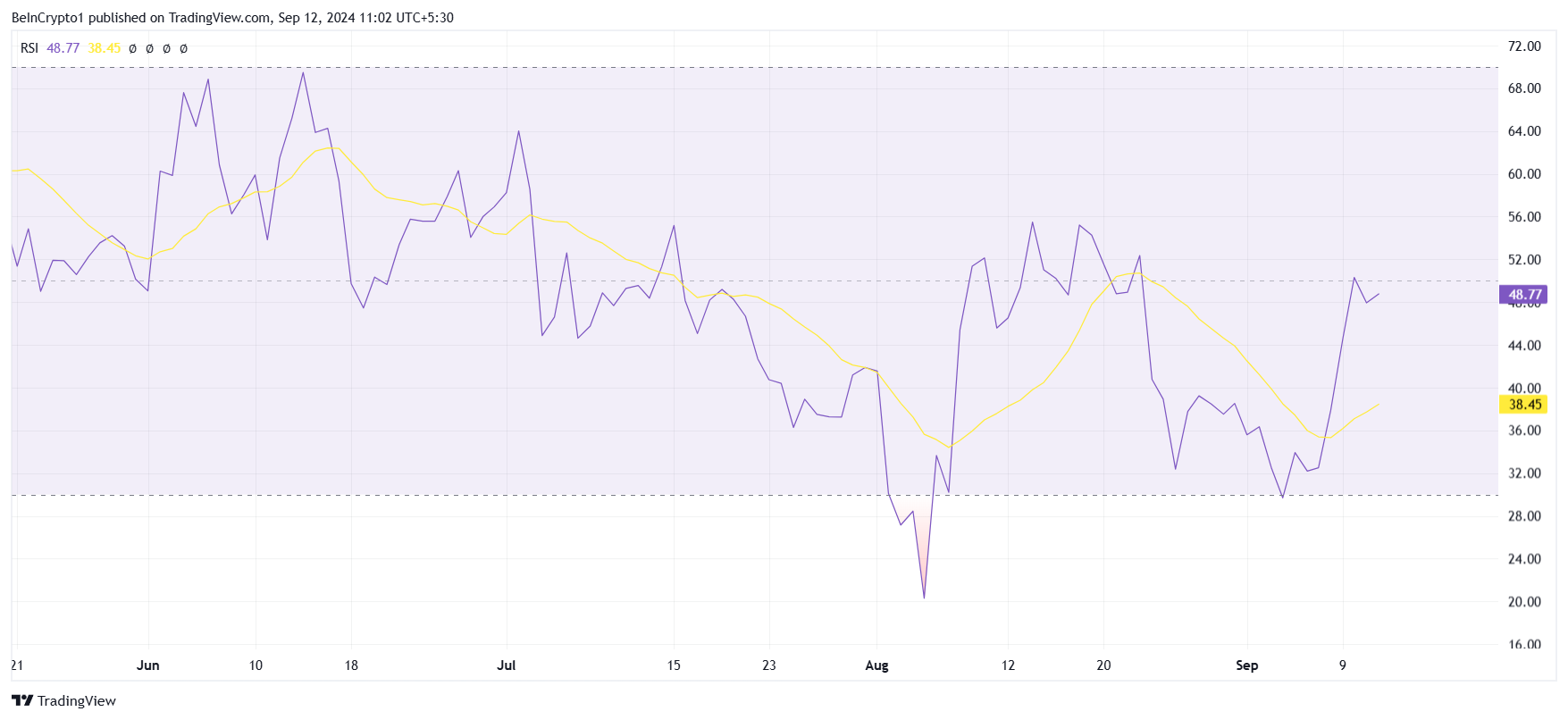 Toncoin RSI.